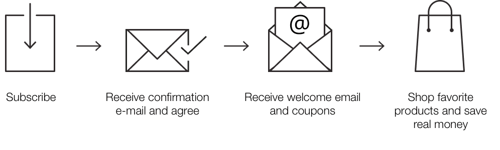 Newsletter Prozess
