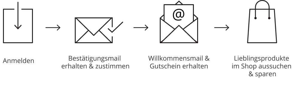 Newsletter Prozess