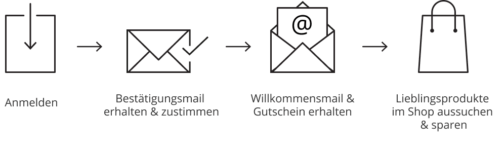 Newsletter Prozess